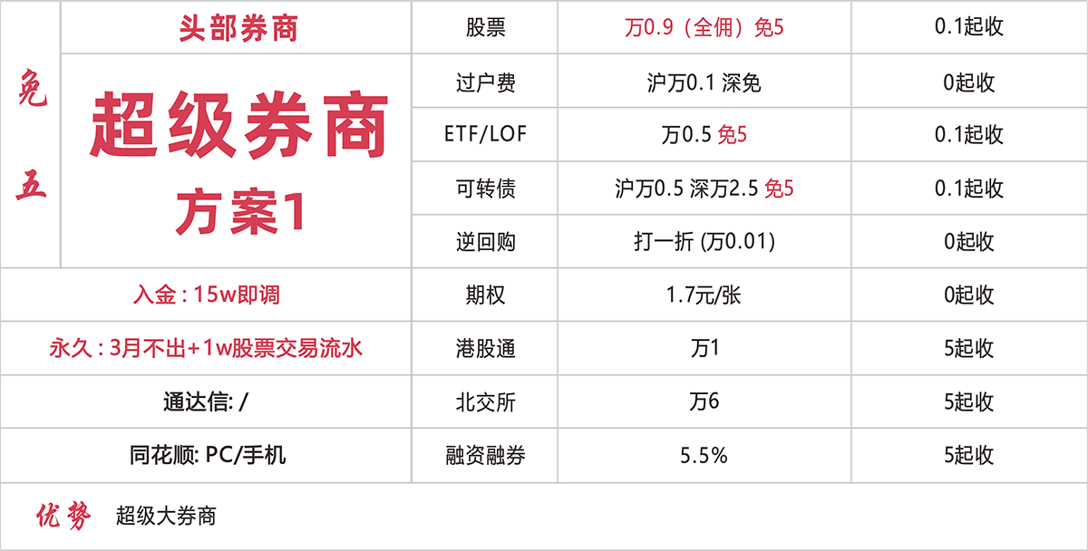  超级券商 万0.9免五开户